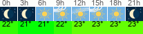 Wetter 3 Stunden