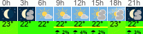 Wetter 3 Stunden