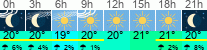 Wetter 3 Stunden