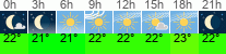 Wetter 3 Stunden