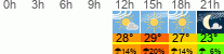 Wetter 3 Stunden