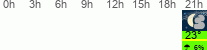 vrijeme 3h