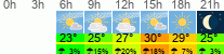 Wetter 3 Stunden