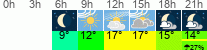 Wetter 3 Stunden