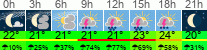 Wetter 3 Stunden