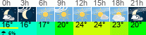 Wetter 3 Stunden