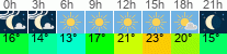 vreme 3 ure