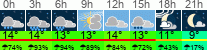 Wetter 3 Stunden