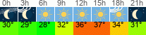 vrijeme 3h