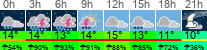 Wetter 3 Stunden