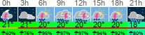 Wetter 3 Stunden