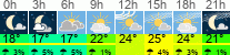 Wetter 3 Stunden