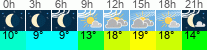 vreme 3 ure