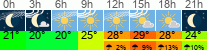 Wetter 3 Stunden
