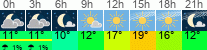 Wetter 3 Stunden
