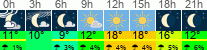 Wetter 3 Stunden