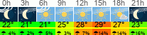 Wetter 3 Stunden