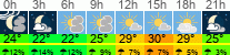 Wetter 3 Stunden
