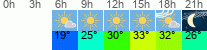 Wetter 3 Stunden