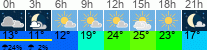 Wetter 3 Stunden