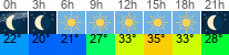 Wetter 3 Stunden