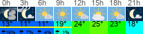 Wetter 3 Stunden