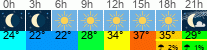 Wetter 3 Stunden