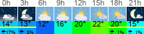Wetter 3 Stunden