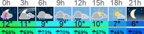 Wetter 3 Stunden