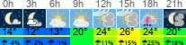 Wetter 3 Stunden