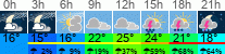 Wetter 3 Stunden