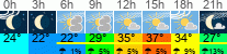Wetter 3 Stunden