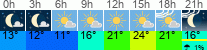 Wetter 3 Stunden
