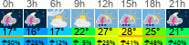 Wetter 3 Stunden