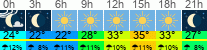 Wetter 3 Stunden