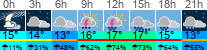 Wetter 3 Stunden