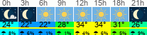 Wetter 3 Stunden