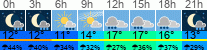 Wetter 3 Stunden