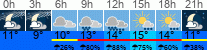 Wetter 3 Stunden