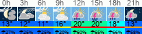 Wetter 3 Stunden
