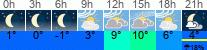 Wetter 3 Stunden