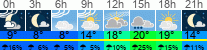 Wetter 3 Stunden