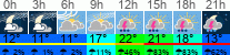 Wetter 3 Stunden