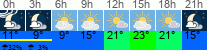 Wetter 3 Stunden