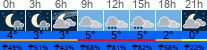 Wetter 3 Stunden