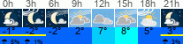 Wetter 3 Stunden