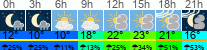 Wetter 3 Stunden