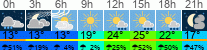 Wetter 3 Stunden