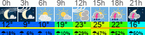 Wetter 3 Stunden