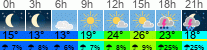 Wetter 3 Stunden